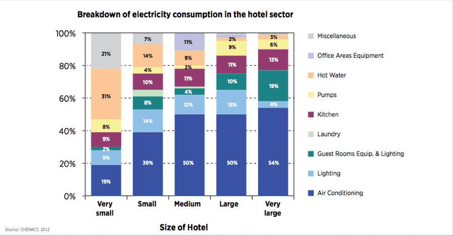 Energía de sector hotelero