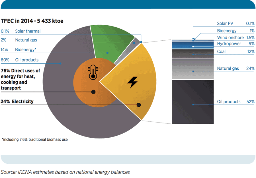 Balance de Energía Nacional República Dominicana 2014