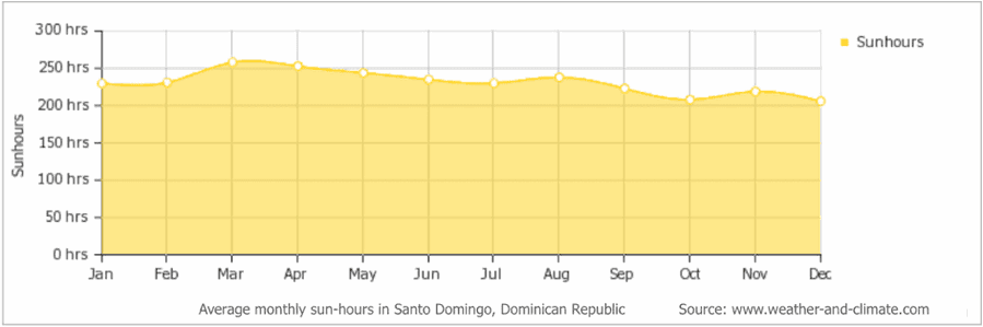 horas de sol en República Dominicana