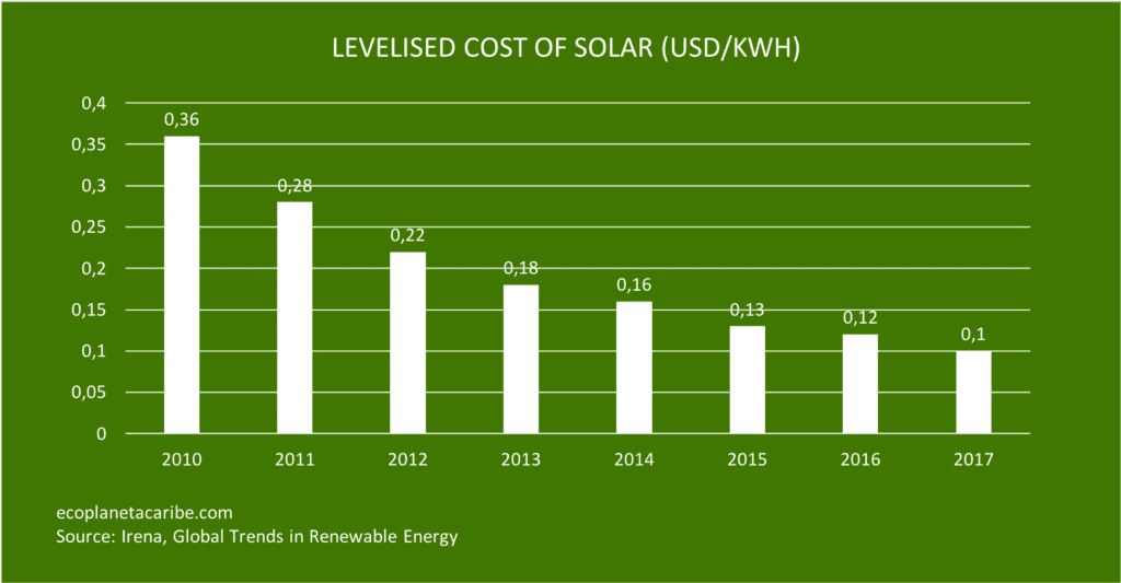 50 Solar Energy Facts, Statistics, and Charts [2019] Eco Caribe